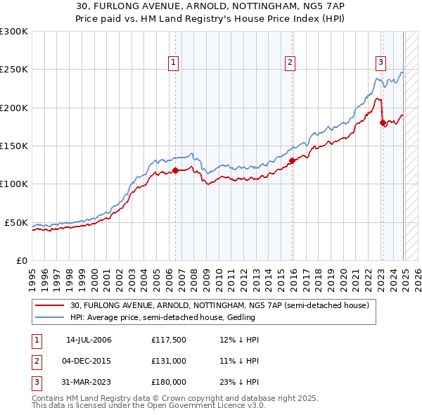 30, FURLONG AVENUE, ARNOLD, NOTTINGHAM, NG5 7AP: Price paid vs HM Land Registry's House Price Index