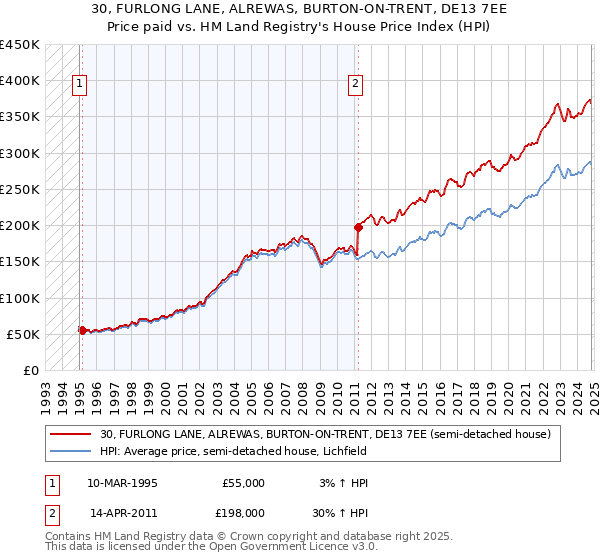 30, FURLONG LANE, ALREWAS, BURTON-ON-TRENT, DE13 7EE: Price paid vs HM Land Registry's House Price Index