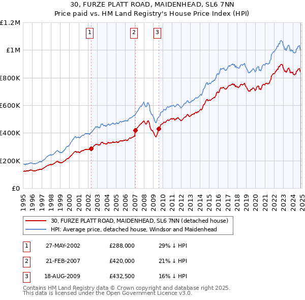 30, FURZE PLATT ROAD, MAIDENHEAD, SL6 7NN: Price paid vs HM Land Registry's House Price Index