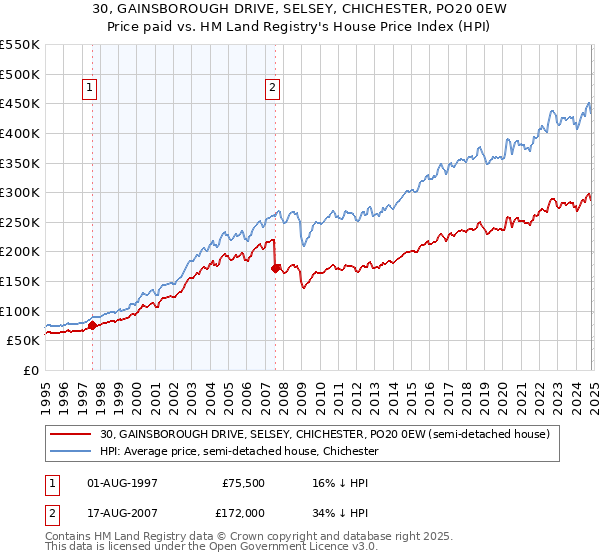 30, GAINSBOROUGH DRIVE, SELSEY, CHICHESTER, PO20 0EW: Price paid vs HM Land Registry's House Price Index