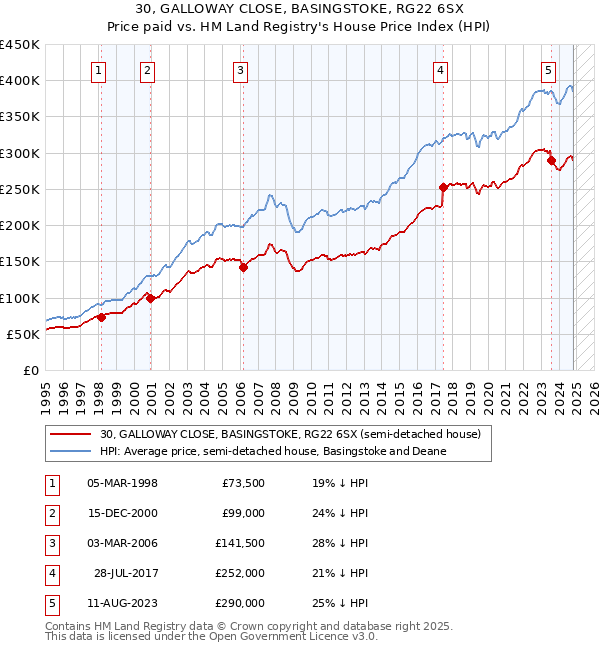 30, GALLOWAY CLOSE, BASINGSTOKE, RG22 6SX: Price paid vs HM Land Registry's House Price Index