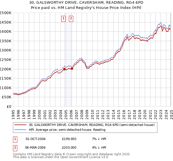 30, GALSWORTHY DRIVE, CAVERSHAM, READING, RG4 6PD: Price paid vs HM Land Registry's House Price Index