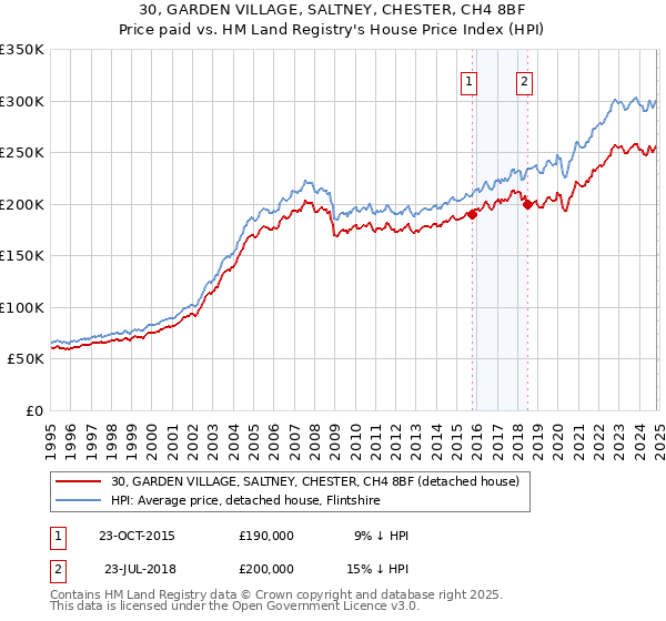 30, GARDEN VILLAGE, SALTNEY, CHESTER, CH4 8BF: Price paid vs HM Land Registry's House Price Index