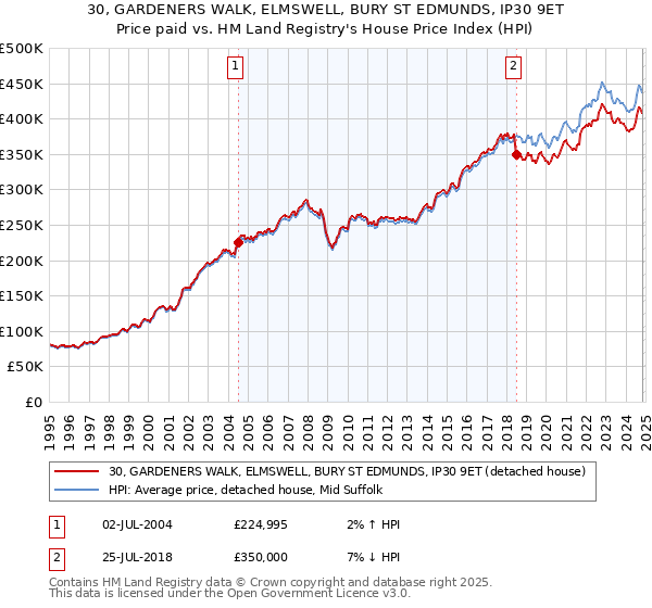 30, GARDENERS WALK, ELMSWELL, BURY ST EDMUNDS, IP30 9ET: Price paid vs HM Land Registry's House Price Index