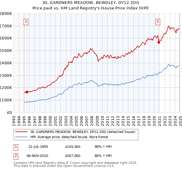 30, GARDNERS MEADOW, BEWDLEY, DY12 2DG: Price paid vs HM Land Registry's House Price Index