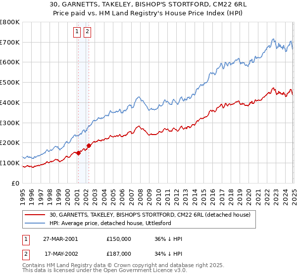 30, GARNETTS, TAKELEY, BISHOP'S STORTFORD, CM22 6RL: Price paid vs HM Land Registry's House Price Index