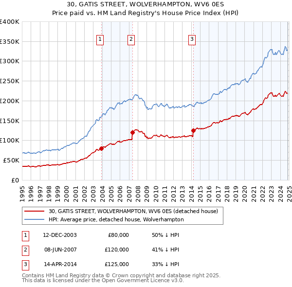 30, GATIS STREET, WOLVERHAMPTON, WV6 0ES: Price paid vs HM Land Registry's House Price Index