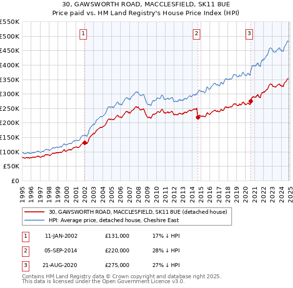 30, GAWSWORTH ROAD, MACCLESFIELD, SK11 8UE: Price paid vs HM Land Registry's House Price Index