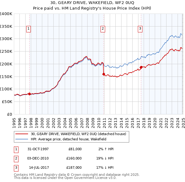 30, GEARY DRIVE, WAKEFIELD, WF2 0UQ: Price paid vs HM Land Registry's House Price Index