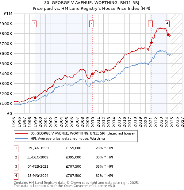 30, GEORGE V AVENUE, WORTHING, BN11 5RJ: Price paid vs HM Land Registry's House Price Index