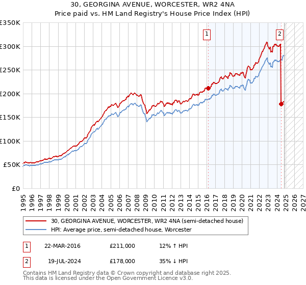 30, GEORGINA AVENUE, WORCESTER, WR2 4NA: Price paid vs HM Land Registry's House Price Index