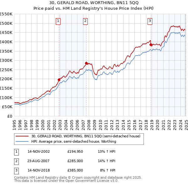 30, GERALD ROAD, WORTHING, BN11 5QQ: Price paid vs HM Land Registry's House Price Index