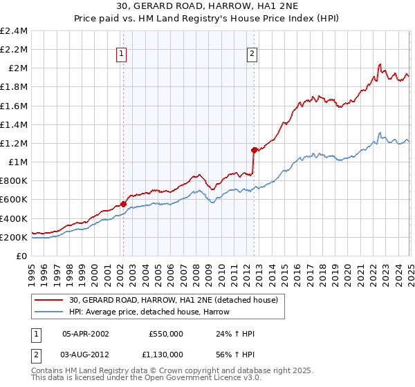 30, GERARD ROAD, HARROW, HA1 2NE: Price paid vs HM Land Registry's House Price Index