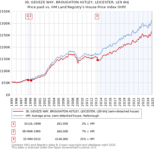 30, GEVEZE WAY, BROUGHTON ASTLEY, LEICESTER, LE9 6HJ: Price paid vs HM Land Registry's House Price Index