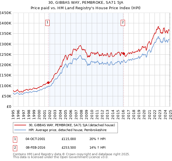 30, GIBBAS WAY, PEMBROKE, SA71 5JA: Price paid vs HM Land Registry's House Price Index