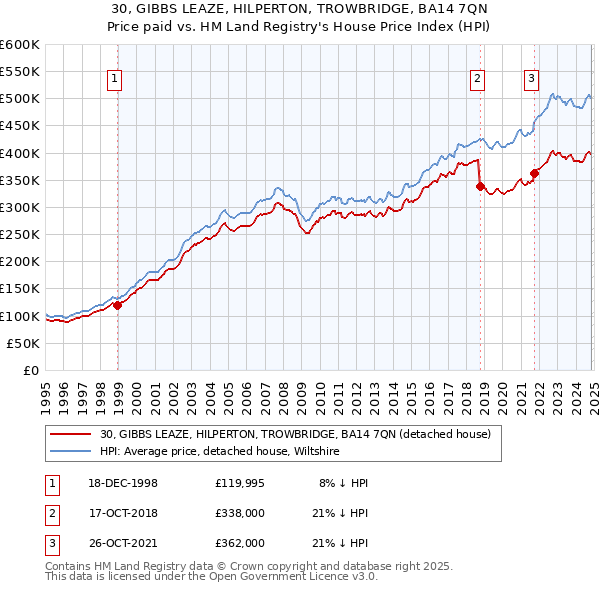 30, GIBBS LEAZE, HILPERTON, TROWBRIDGE, BA14 7QN: Price paid vs HM Land Registry's House Price Index