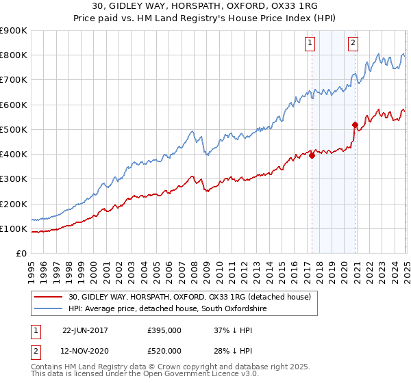 30, GIDLEY WAY, HORSPATH, OXFORD, OX33 1RG: Price paid vs HM Land Registry's House Price Index