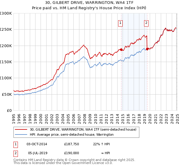 30, GILBERT DRIVE, WARRINGTON, WA4 1TF: Price paid vs HM Land Registry's House Price Index