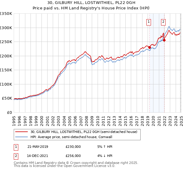 30, GILBURY HILL, LOSTWITHIEL, PL22 0GH: Price paid vs HM Land Registry's House Price Index