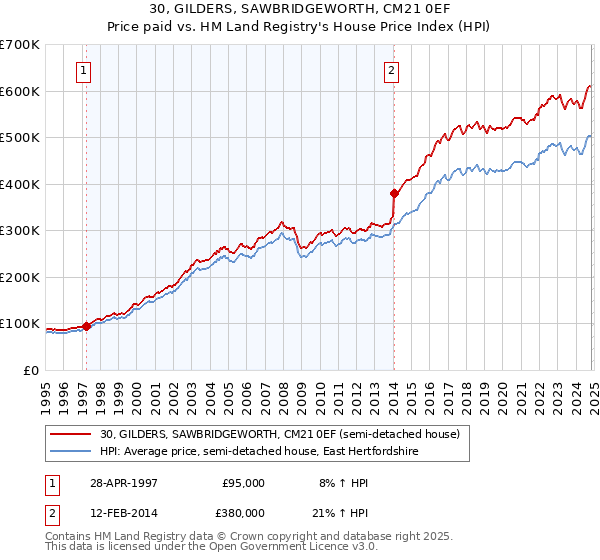 30, GILDERS, SAWBRIDGEWORTH, CM21 0EF: Price paid vs HM Land Registry's House Price Index