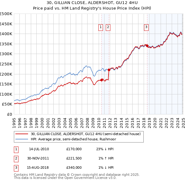 30, GILLIAN CLOSE, ALDERSHOT, GU12 4HU: Price paid vs HM Land Registry's House Price Index