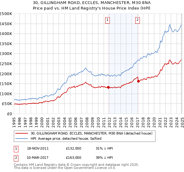 30, GILLINGHAM ROAD, ECCLES, MANCHESTER, M30 8NA: Price paid vs HM Land Registry's House Price Index