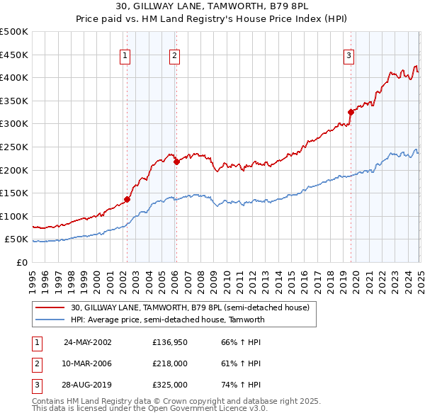 30, GILLWAY LANE, TAMWORTH, B79 8PL: Price paid vs HM Land Registry's House Price Index