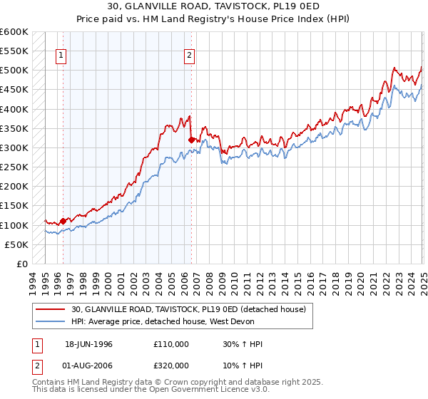 30, GLANVILLE ROAD, TAVISTOCK, PL19 0ED: Price paid vs HM Land Registry's House Price Index