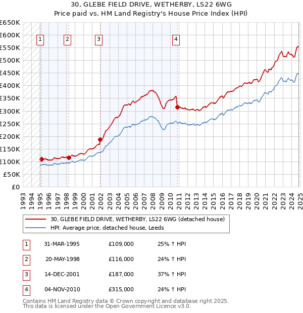 30, GLEBE FIELD DRIVE, WETHERBY, LS22 6WG: Price paid vs HM Land Registry's House Price Index