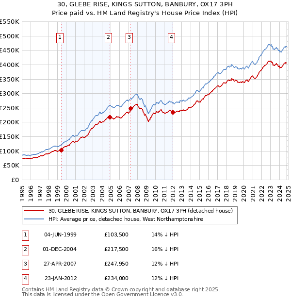 30, GLEBE RISE, KINGS SUTTON, BANBURY, OX17 3PH: Price paid vs HM Land Registry's House Price Index