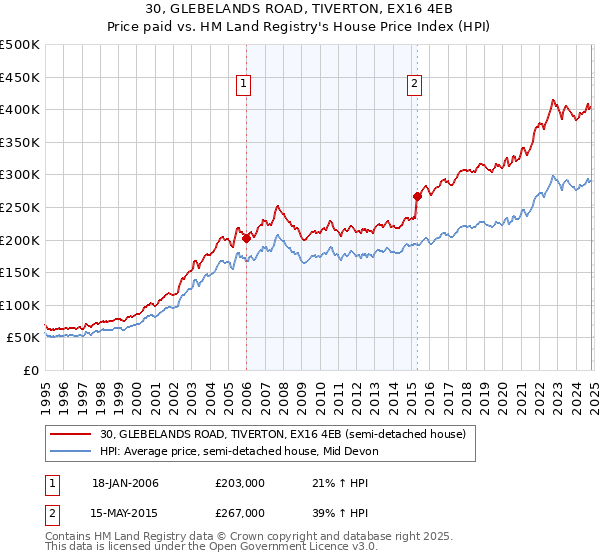 30, GLEBELANDS ROAD, TIVERTON, EX16 4EB: Price paid vs HM Land Registry's House Price Index