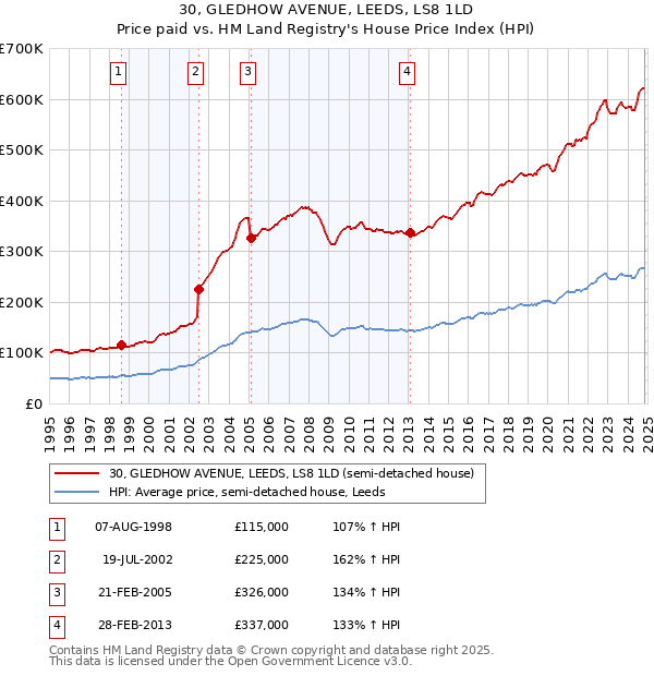 30, GLEDHOW AVENUE, LEEDS, LS8 1LD: Price paid vs HM Land Registry's House Price Index