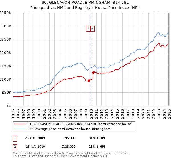 30, GLENAVON ROAD, BIRMINGHAM, B14 5BL: Price paid vs HM Land Registry's House Price Index