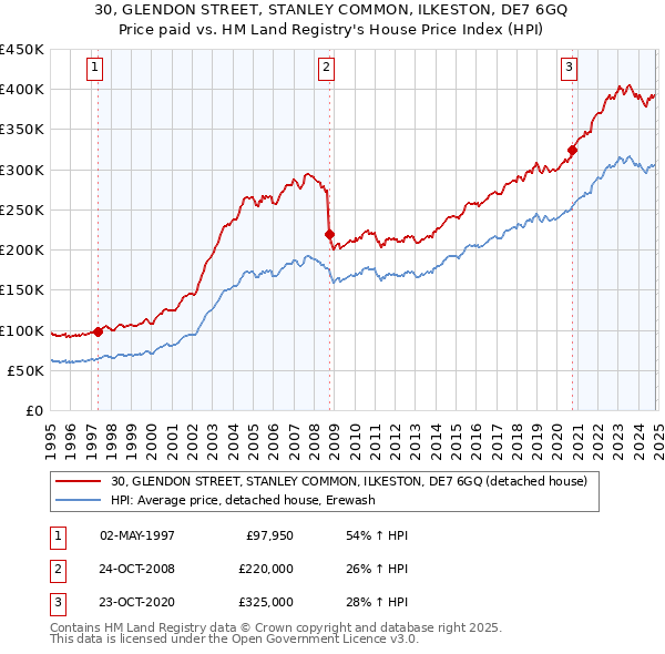 30, GLENDON STREET, STANLEY COMMON, ILKESTON, DE7 6GQ: Price paid vs HM Land Registry's House Price Index