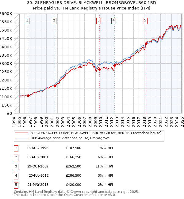 30, GLENEAGLES DRIVE, BLACKWELL, BROMSGROVE, B60 1BD: Price paid vs HM Land Registry's House Price Index