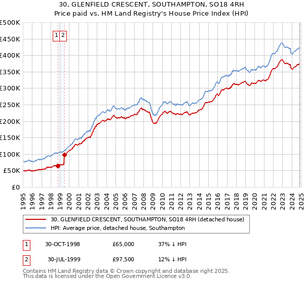 30, GLENFIELD CRESCENT, SOUTHAMPTON, SO18 4RH: Price paid vs HM Land Registry's House Price Index