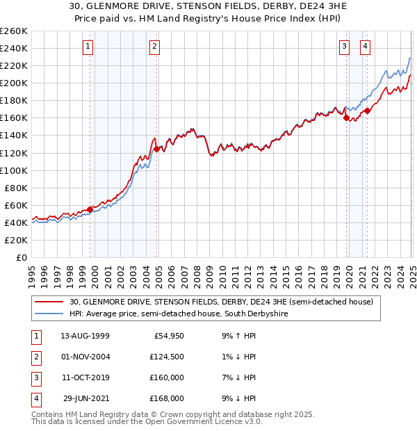 30, GLENMORE DRIVE, STENSON FIELDS, DERBY, DE24 3HE: Price paid vs HM Land Registry's House Price Index