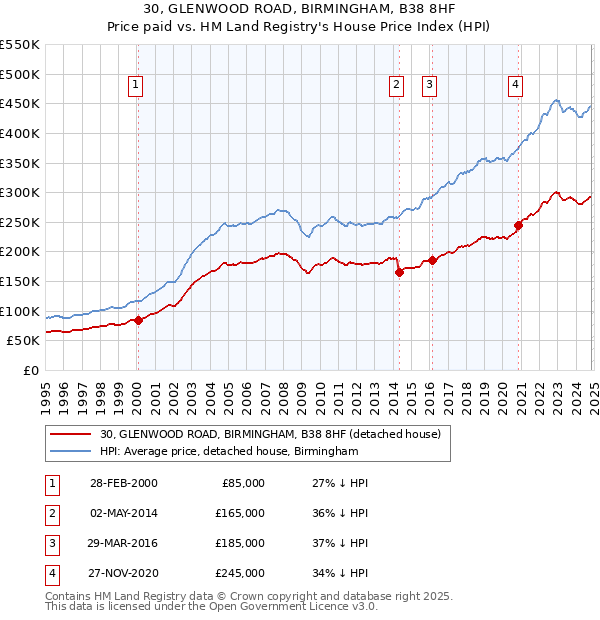 30, GLENWOOD ROAD, BIRMINGHAM, B38 8HF: Price paid vs HM Land Registry's House Price Index