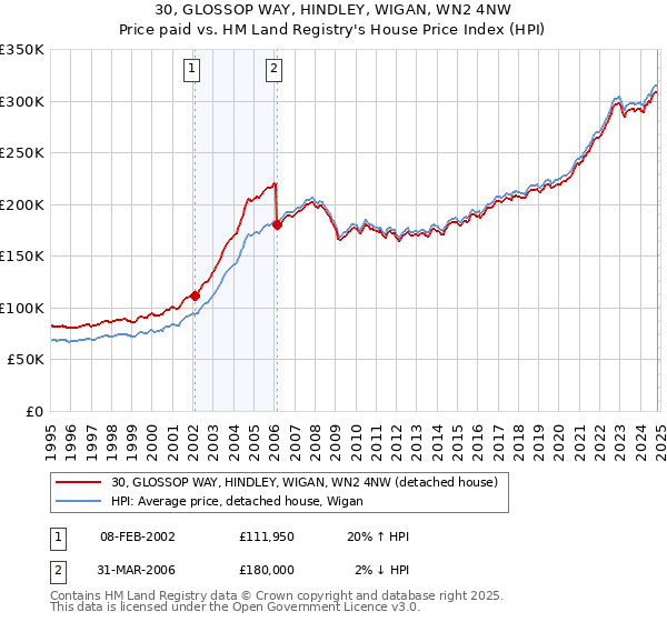 30, GLOSSOP WAY, HINDLEY, WIGAN, WN2 4NW: Price paid vs HM Land Registry's House Price Index