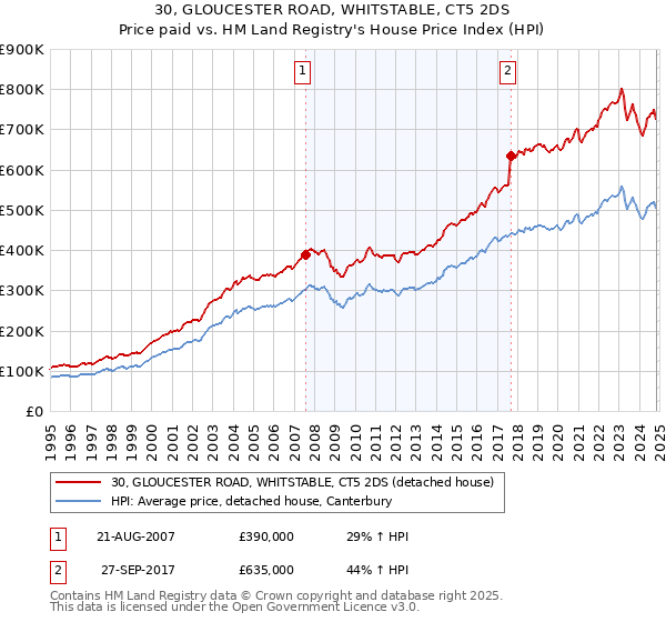 30, GLOUCESTER ROAD, WHITSTABLE, CT5 2DS: Price paid vs HM Land Registry's House Price Index