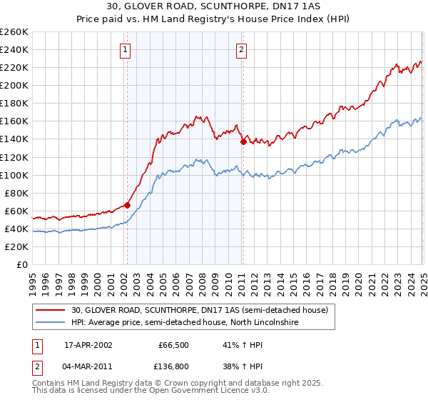 30, GLOVER ROAD, SCUNTHORPE, DN17 1AS: Price paid vs HM Land Registry's House Price Index