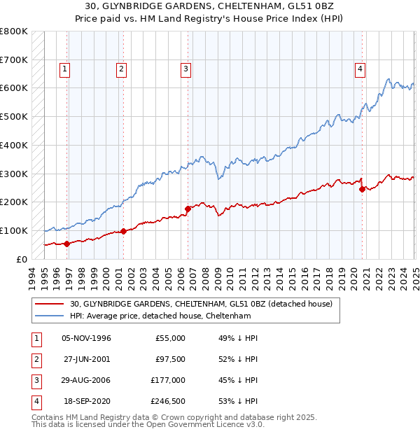 30, GLYNBRIDGE GARDENS, CHELTENHAM, GL51 0BZ: Price paid vs HM Land Registry's House Price Index