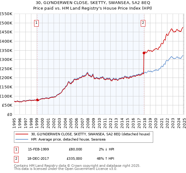 30, GLYNDERWEN CLOSE, SKETTY, SWANSEA, SA2 8EQ: Price paid vs HM Land Registry's House Price Index