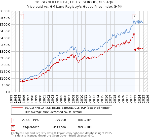 30, GLYNFIELD RISE, EBLEY, STROUD, GL5 4QP: Price paid vs HM Land Registry's House Price Index