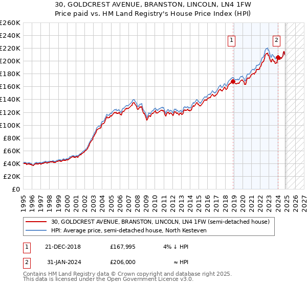 30, GOLDCREST AVENUE, BRANSTON, LINCOLN, LN4 1FW: Price paid vs HM Land Registry's House Price Index