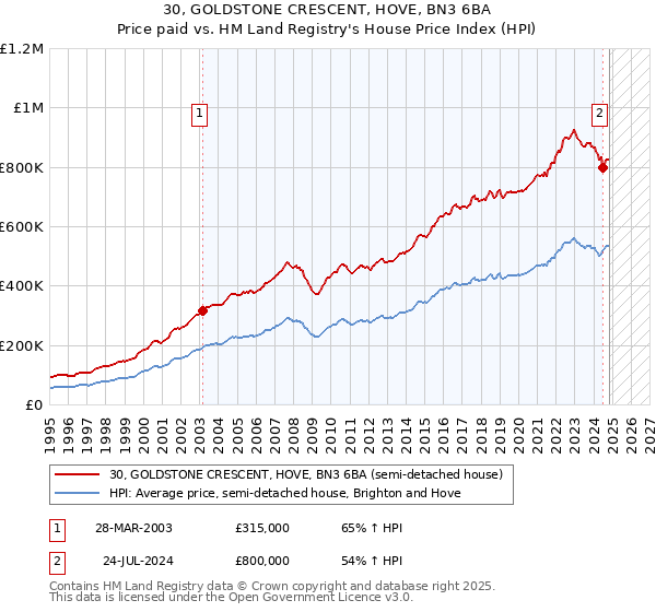 30, GOLDSTONE CRESCENT, HOVE, BN3 6BA: Price paid vs HM Land Registry's House Price Index