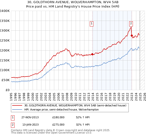 30, GOLDTHORN AVENUE, WOLVERHAMPTON, WV4 5AB: Price paid vs HM Land Registry's House Price Index