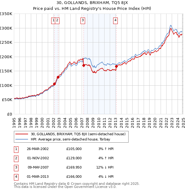 30, GOLLANDS, BRIXHAM, TQ5 8JX: Price paid vs HM Land Registry's House Price Index