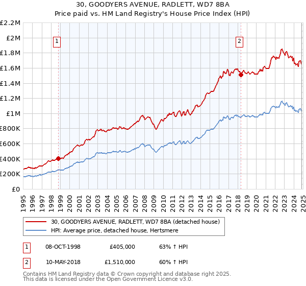 30, GOODYERS AVENUE, RADLETT, WD7 8BA: Price paid vs HM Land Registry's House Price Index