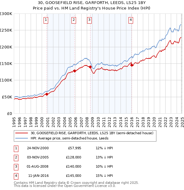 30, GOOSEFIELD RISE, GARFORTH, LEEDS, LS25 1BY: Price paid vs HM Land Registry's House Price Index